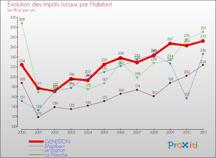 Evolution et montant des impôts locaux par Habitant pour GENESTON et les communes proches Comparaison des impôts locaux par habitant pour GENESTON et les communes voisines