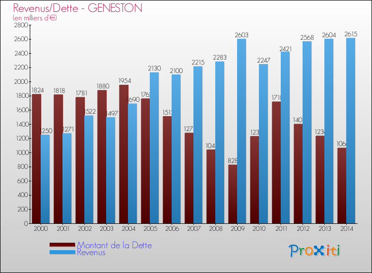 Evolution comparée de la dette et des revenus pour la commune de GENESTON de 2000 à 2014 Comparaison de la dette et des revenus pour GENESTON de 2000 à 2014