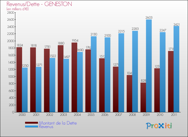 Evolution comparée de la dette et des revenus pour la commune de GENESTON de 2000 à 2011 Comparaison de la dette et des revenus pour GENESTON de 2000 à 2011