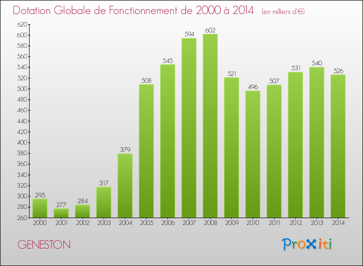 Evolution du montant de la Dotation Globale de Fonctionnement pour la commune de GENESTON de 2000 à 2014 Evolution du montant de la Dotation Globale de Fonctionnement pour GENESTON de 2000 à 2014