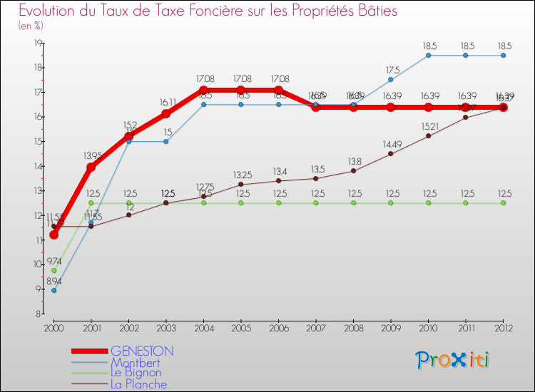 Evolution du taux de la taxe foncière sur le bati pour GENESTON et les communes proches de 2000 à 2012 Comparaison des taux de taxe foncière sur le bati pour GENESTON et les communes voisines de 2000 à 2012