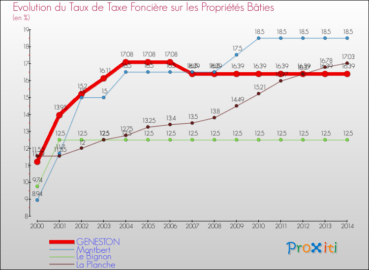 Evolution du taux de la taxe foncière sur le bati pour GENESTON et les communes proches de 2000 à 2014 Comparaison des taux de taxe foncière sur le bati pour GENESTON et les communes voisines de 2000 à 2014
