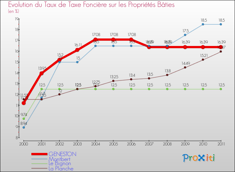 Evolution du taux de la taxe foncière sur le bati pour GENESTON et les communes proches Comparaison des taux de taxe foncière sur le bati pour GENESTON et les communes voisines