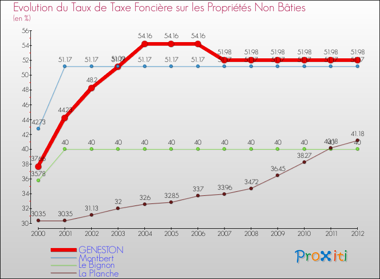 Evolution du taux de la taxe foncière sur les immeubles et terrains non batis pour GENESTON et les communes proches de 2000 à 2012 Comparaison des taux de la taxe foncière sur les immeubles et terrains non batis pour GENESTON et les communes voisines de 2000 à 2012
