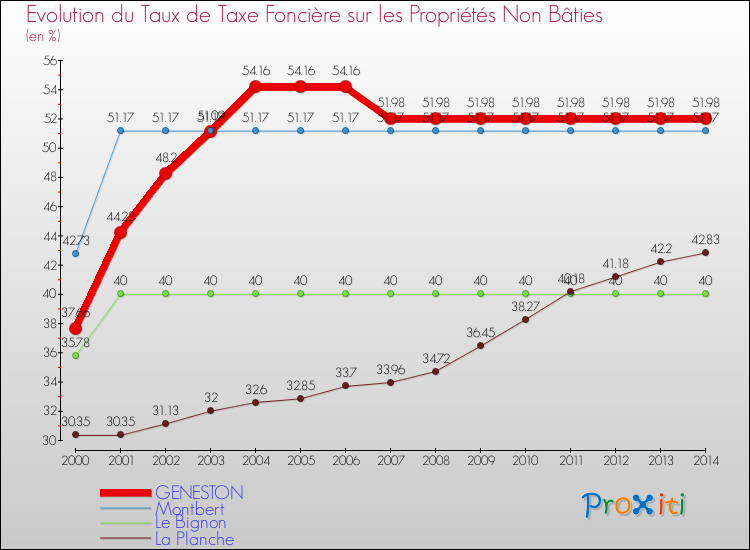 Evolution du taux de la taxe foncière sur les immeubles et terrains non batis pour GENESTON et les communes proches de 2000 à 2014 Comparaison des taux de la taxe foncière sur les immeubles et terrains non batis pour GENESTON et les communes voisines de 2000 à 2014