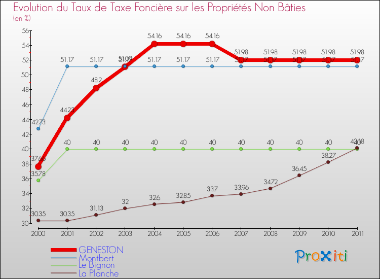 Evolution du taux de la taxe foncière sur les immeubles et terrains non batis pour GENESTON et les communes proches Comparaison des taux de la taxe foncière sur les immeubles et terrains non batis pour GENESTON et les communes voisines