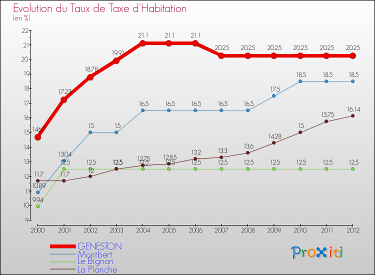 Evolution du taux de la taxe d'habitation pour GENESTON et les communes proches Comparaison des taux de la taxe d'habitation pour GENESTON et les communes voisines