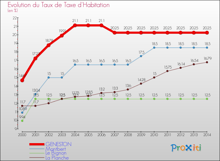 Evolution du taux de la taxe d'habitation pour GENESTON et les communes proches de 2000 à 2014 Comparaison des taux de la taxe d'habitation pour GENESTON et les communes voisines de 2000 à 2014