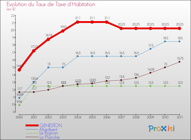 Evolution du taux de la taxe d'habitation pour GENESTON et les communes proches Comparaison des taux de la taxe d'habitation pour GENESTON et les communes voisines
