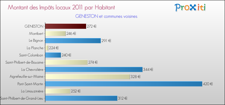 Montant des impôts locaux par Habitant pour GENESTON et les communes proches Comparaison des impôts locaux par habitant pour GENESTON et les communes voisines