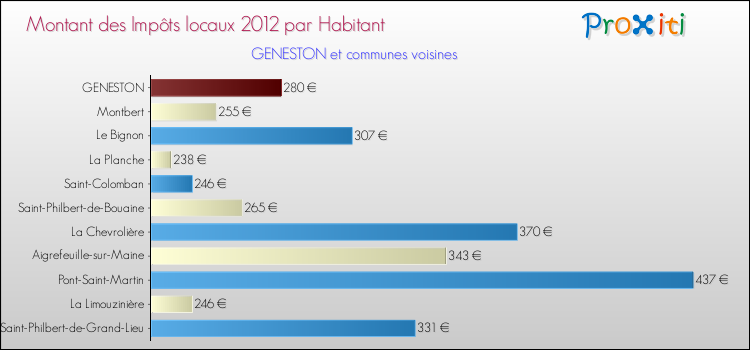 Montant des impôts locaux par Habitant pour GENESTON et les communes proches Comparaison des impôts locaux par habitant pour GENESTON et les communes voisines