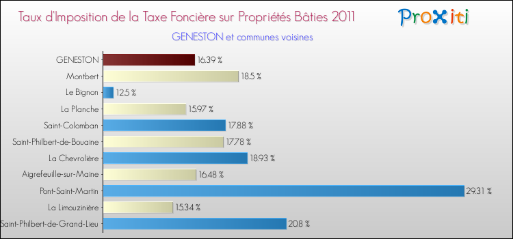 Taux d'imposition de la taxe foncière sur le bati 2011 pour GENESTON et les communes proches Comparaison des taux d'imposition de la taxe foncière sur le bati 2011 pour GENESTON et les communes voisines
