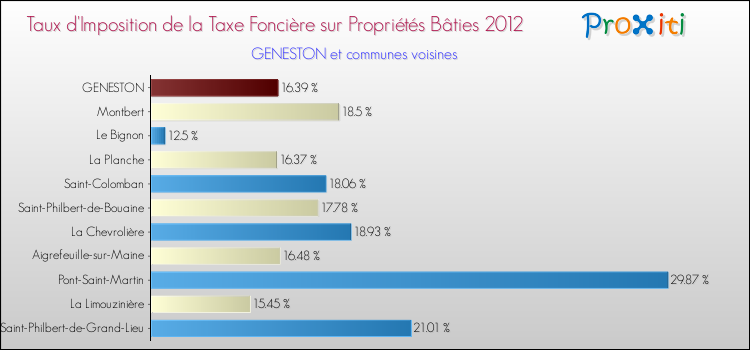 Taux d'imposition de la taxe foncière sur le bati 2012 pour GENESTON et les communes proches Comparaison des taux d'imposition de la taxe foncière sur le bati 2012 pour GENESTON et les communes voisines