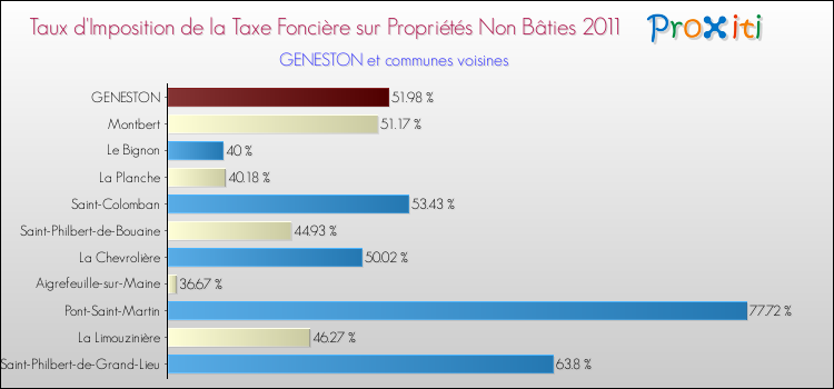 Taux d'imposition de la taxe foncière sur les immeubles et terrains non batis 2011 pour GENESTON et les communes proches Comparaison des taux d'imposition de la taxe foncière sur les immeubles et terrains non batis 2011 pour GENESTON et les communes voisines