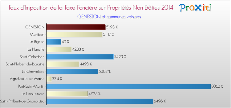 Taux d'imposition de la taxe foncière sur les immeubles et terrains non batis 2014 pour GENESTON et les communes proches Comparaison des taux d'imposition de la taxe foncière sur les immeubles et terrains non batis 2014 pour GENESTON et les communes voisines