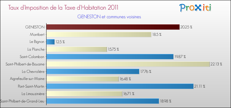 Taux d'imposition de la taxe d'habitation 2011 pour GENESTON et les communes proches Comparaison des taux d'imposition de la taxe d'habitation 2011 pour GENESTON et les communes voisines
