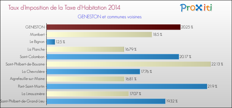 Taux d'imposition de la taxe d'habitation 2014 pour GENESTON et les communes proches Comparaison des taux d'imposition de la taxe d'habitation 2014 pour GENESTON et les communes voisines