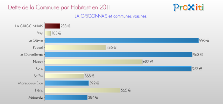 Dette par habitant de la commune en 2011 pour LA GRIGONNAIS et les communes proches Comparaison de la dette par habitant de la commune en 2011 pour LA GRIGONNAIS et les communes voisines