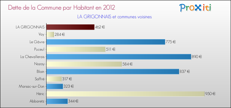 Dette par habitant de la commune en 2012 pour LA GRIGONNAIS et les communes proches Comparaison de la dette par habitant de la commune en 2012 pour LA GRIGONNAIS et les communes voisines