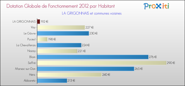 Montant des dotations globales de fonctionnement DGF par Habitant pour LA GRIGONNAIS et les communes proches Comparaison des des dotations globales de fonctionnement DGF par habitant pour LA GRIGONNAIS et les communes voisines