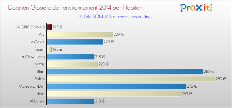 Montant des dotations globales de fonctionnement DGF par Habitant pour LA GRIGONNAIS et les communes proches en 2014. Comparaison des des dotations globales de fonctionnement DGF par habitant pour LA GRIGONNAIS et les communes voisines en 2014.