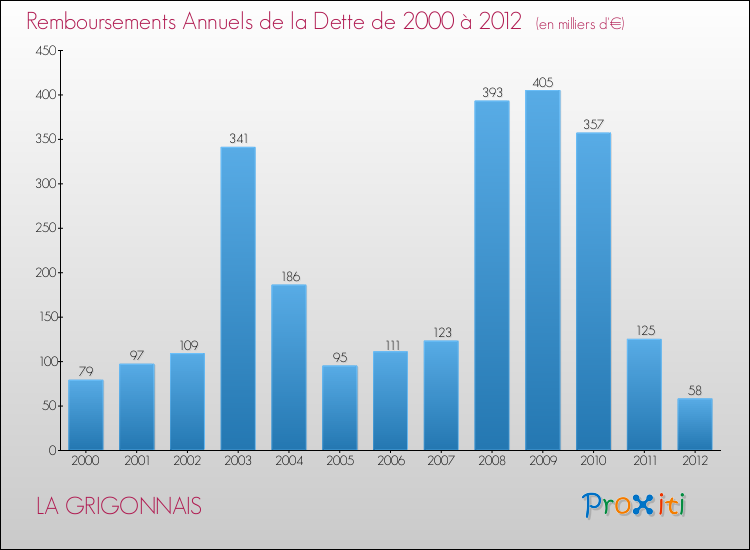 Evolution de l'annuité de la dette pour la commune de LA GRIGONNAIS de 2000 à 2012 Annuités de la dette pour LA GRIGONNAIS de 2000 à 2012