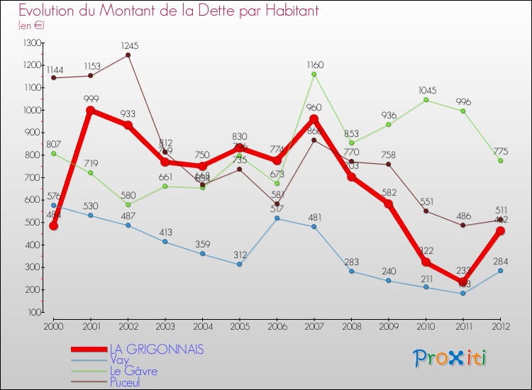 Evolution de la dette par habitant pour la commune de LA GRIGONNAIS et les communes proches de 2000 à 2012 Comparaison de la dette par habitant pour LA GRIGONNAIS et les communes voisines de 2000 à 2012