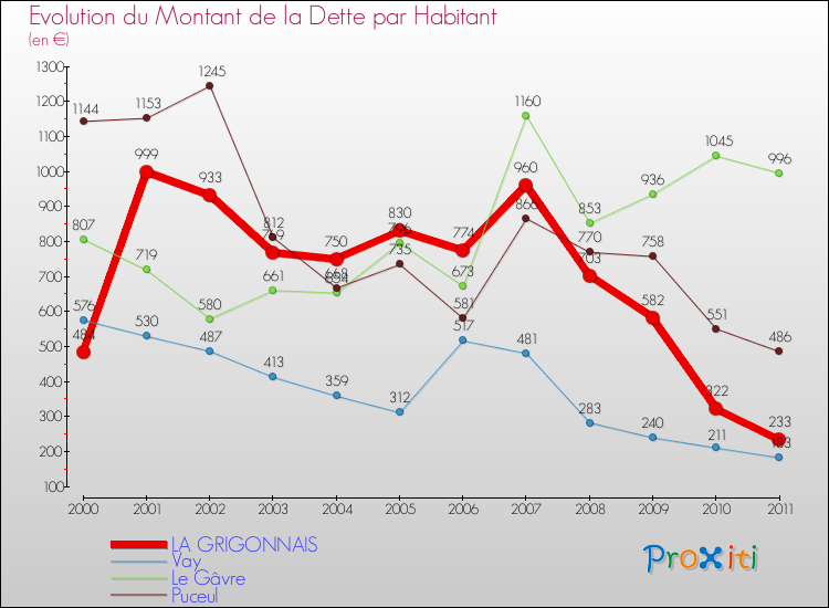Evolution de la dette par habitant pour la commune de LA GRIGONNAIS et les communes proches Comparaison de la dette par habitant pour LA GRIGONNAIS et les communes voisines