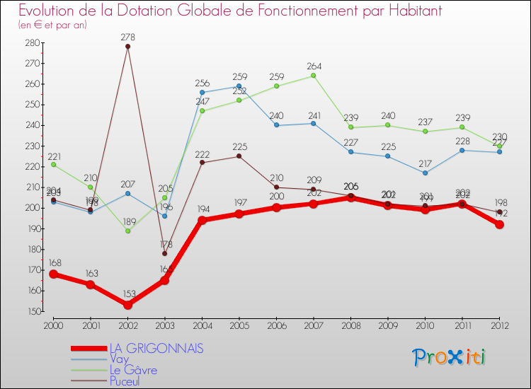 Evolution et montant de la dotation globale de fonctionnement par Habitant pour LA GRIGONNAIS et les communes proches Comparaison des dotations globales de fonctionnement par habitant pour LA GRIGONNAIS et les communes voisines