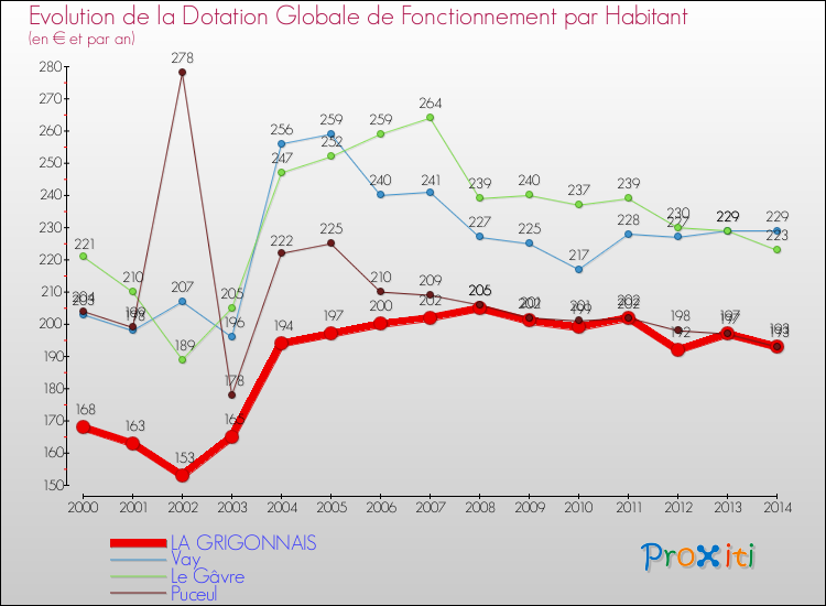 Evolution et montant de la dotation globale de fonctionnement par Habitant pour LA GRIGONNAIS et les communes proches de 2000 à 2014. Comparaison des dotations globales de fonctionnement par habitant pour LA GRIGONNAIS et les communes voisines de 2000 à 2014.