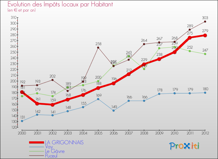 Evolution et montant des impôts locaux par Habitant pour LA GRIGONNAIS et les communes proches Comparaison des impôts locaux par habitant pour LA GRIGONNAIS et les communes voisines
