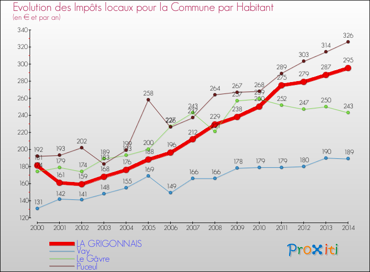 Evolution et montant des impôts locaux par Habitant pour LA GRIGONNAIS et les communes proches de 2000 à 2014 Comparaison des impôts locaux par habitant pour LA GRIGONNAIS et les communes voisines de 2000 à 2014