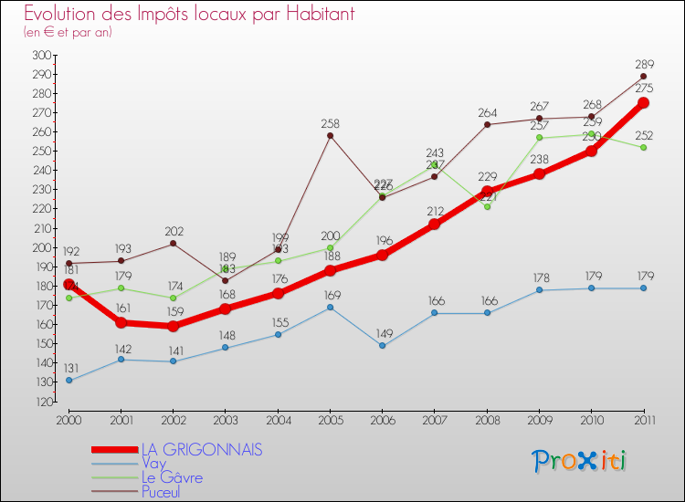 Evolution et montant des impôts locaux par Habitant pour LA GRIGONNAIS et les communes proches Comparaison des impôts locaux par habitant pour LA GRIGONNAIS et les communes voisines