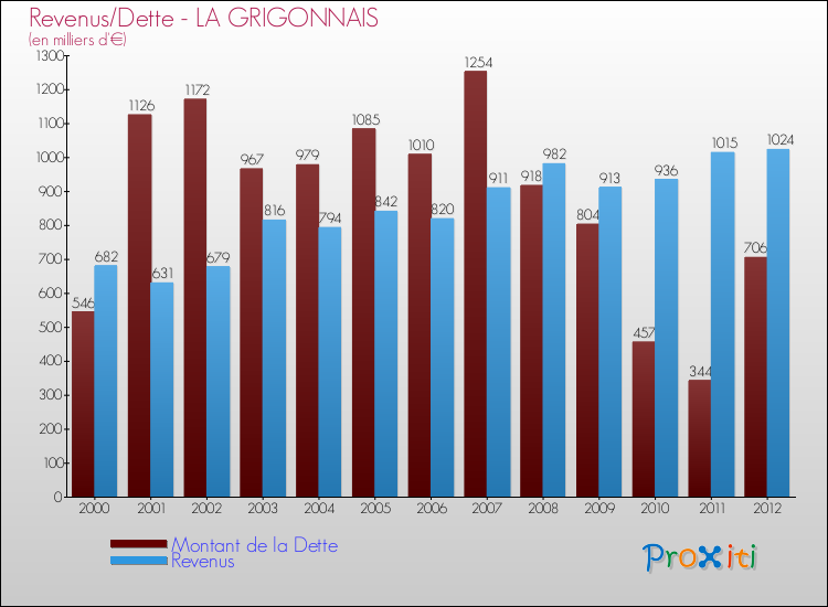 Evolution comparée de la dette et des revenus pour la commune de LA GRIGONNAIS de 2000 à 2012 Comparaison de la dette et des revenus pour LA GRIGONNAIS de 2000 à 2012