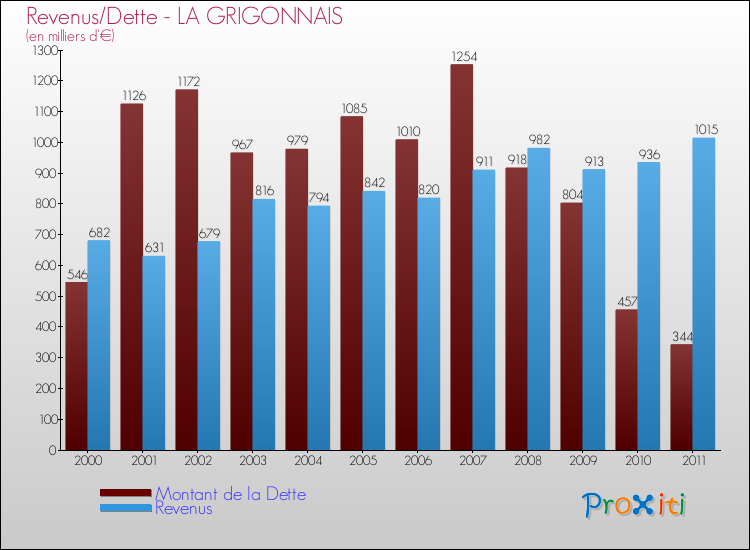 Evolution comparée de la dette et des revenus pour la commune de LA GRIGONNAIS de 2000 à 2011 Comparaison de la dette et des revenus pour LA GRIGONNAIS de 2000 à 2011