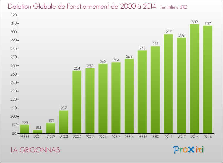 Evolution du montant de la Dotation Globale de Fonctionnement pour la commune de LA GRIGONNAIS de 2000 à 2014 Evolution du montant de la Dotation Globale de Fonctionnement pour LA GRIGONNAIS de 2000 à 2014