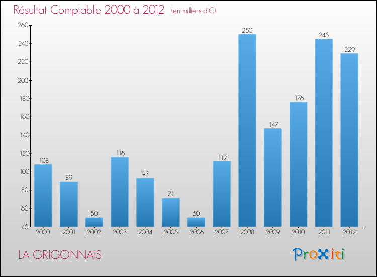 Evolution du résultat comptable pour la commune de LA GRIGONNAIS de 2000 à 2012 Evolution du résultat comptable pour LA GRIGONNAIS de 2000 à 2012