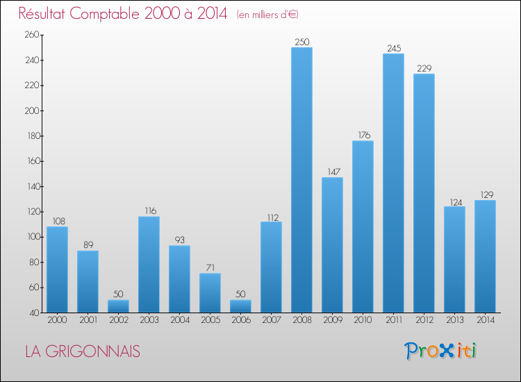 Evolution du résultat comptable pour la commune de LA GRIGONNAIS de 2000 à 2014 Evolution du résultat comptable pour LA GRIGONNAIS de 2000 à 2014