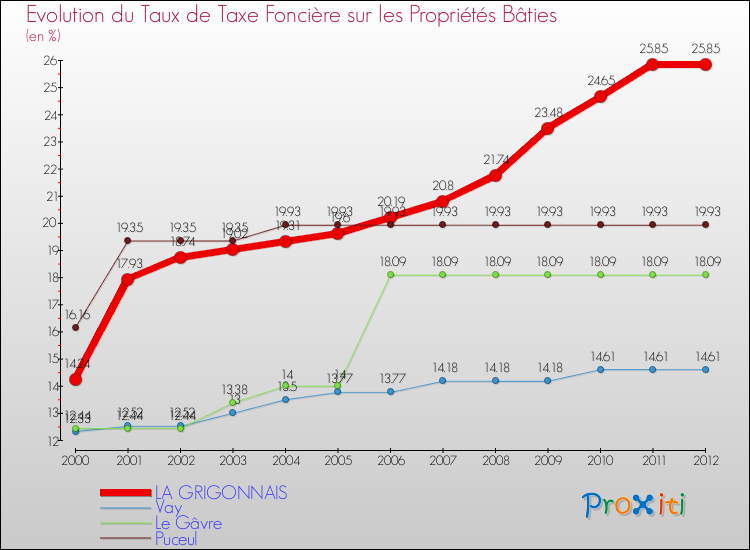 Evolution du taux de la taxe foncière sur le bati pour LA GRIGONNAIS et les communes proches de 2000 à 2012 Comparaison des taux de taxe foncière sur le bati pour LA GRIGONNAIS et les communes voisines de 2000 à 2012