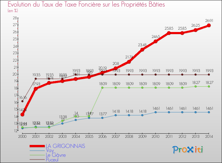 Evolution du taux de la taxe foncière sur le bati pour LA GRIGONNAIS et les communes proches de 2000 à 2014 Comparaison des taux de taxe foncière sur le bati pour LA GRIGONNAIS et les communes voisines de 2000 à 2014