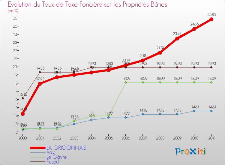 Evolution du taux de la taxe foncière sur le bati pour LA GRIGONNAIS et les communes proches Comparaison des taux de taxe foncière sur le bati pour LA GRIGONNAIS et les communes voisines