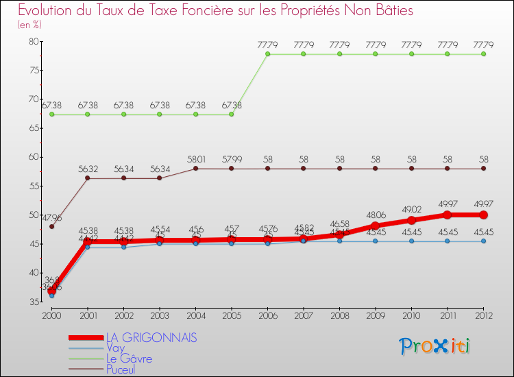 Evolution du taux de la taxe foncière sur les immeubles et terrains non batis pour LA GRIGONNAIS et les communes proches de 2000 à 2012 Comparaison des taux de la taxe foncière sur les immeubles et terrains non batis pour LA GRIGONNAIS et les communes voisines de 2000 à 2012