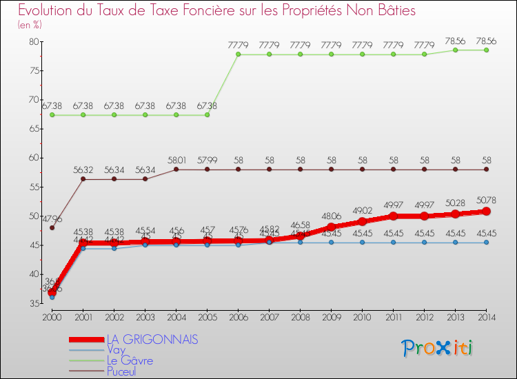 Evolution du taux de la taxe foncière sur les immeubles et terrains non batis pour LA GRIGONNAIS et les communes proches de 2000 à 2014 Comparaison des taux de la taxe foncière sur les immeubles et terrains non batis pour LA GRIGONNAIS et les communes voisines de 2000 à 2014
