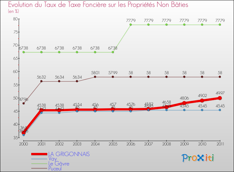 Evolution du taux de la taxe foncière sur les immeubles et terrains non batis pour LA GRIGONNAIS et les communes proches Comparaison des taux de la taxe foncière sur les immeubles et terrains non batis pour LA GRIGONNAIS et les communes voisines