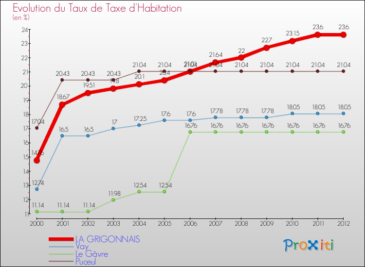 Evolution du taux de la taxe d'habitation pour LA GRIGONNAIS et les communes proches Comparaison des taux de la taxe d'habitation pour LA GRIGONNAIS et les communes voisines