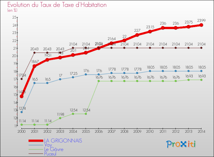 Evolution du taux de la taxe d'habitation pour LA GRIGONNAIS et les communes proches de 2000 à 2014 Comparaison des taux de la taxe d'habitation pour LA GRIGONNAIS et les communes voisines de 2000 à 2014