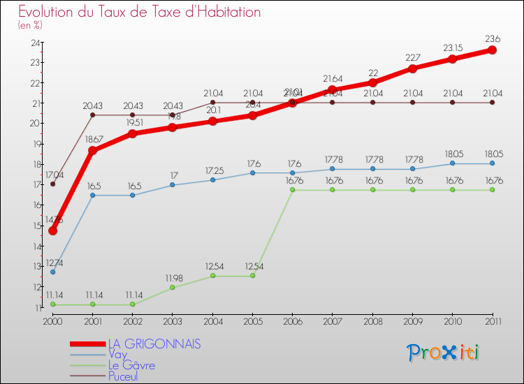 Evolution du taux de la taxe d'habitation pour LA GRIGONNAIS et les communes proches Comparaison des taux de la taxe d'habitation pour LA GRIGONNAIS et les communes voisines