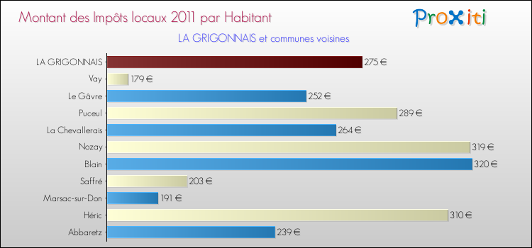 Montant des impôts locaux par Habitant pour LA GRIGONNAIS et les communes proches Comparaison des impôts locaux par habitant pour LA GRIGONNAIS et les communes voisines