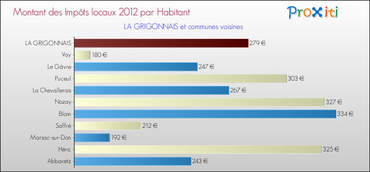 Montant des impôts locaux par Habitant pour LA GRIGONNAIS et les communes proches Comparaison des impôts locaux par habitant pour LA GRIGONNAIS et les communes voisines