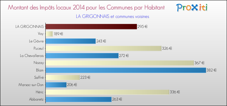 Montant des impôts locaux par Habitant pour LA GRIGONNAIS et les communes proches en 2014 Comparaison des impôts locaux par habitant pour LA GRIGONNAIS et les communes voisines en 2014